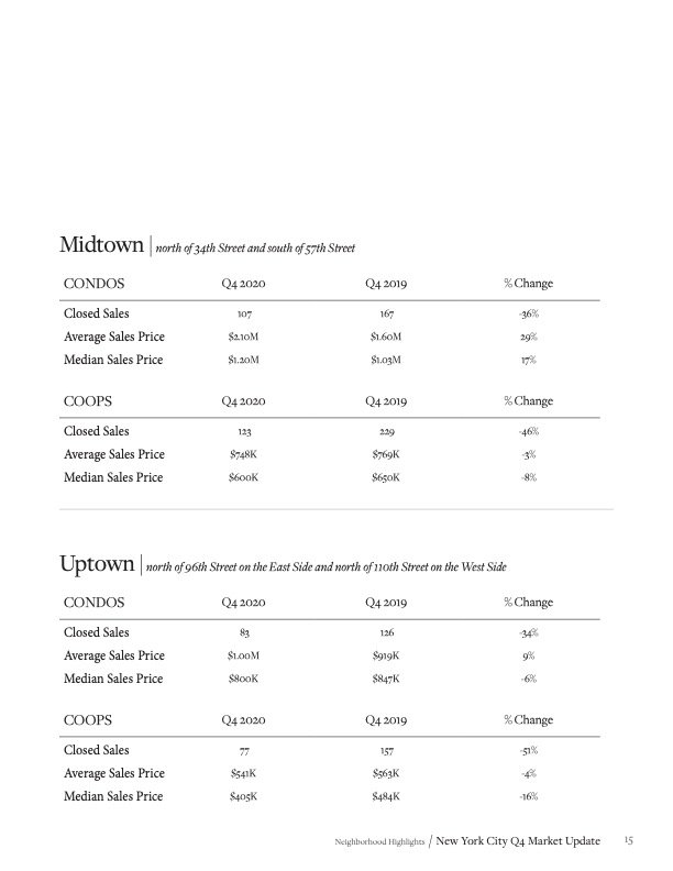 Martine Capdevielle_Sothebys NYC Real Estate Market Report_Q4 2020_15.jpg