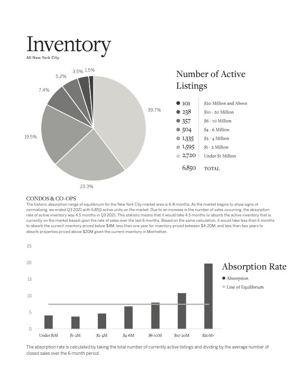Martine Capdevielle_Sothebys NYC Real Estate Market Report_Q3 2021_6.jpg