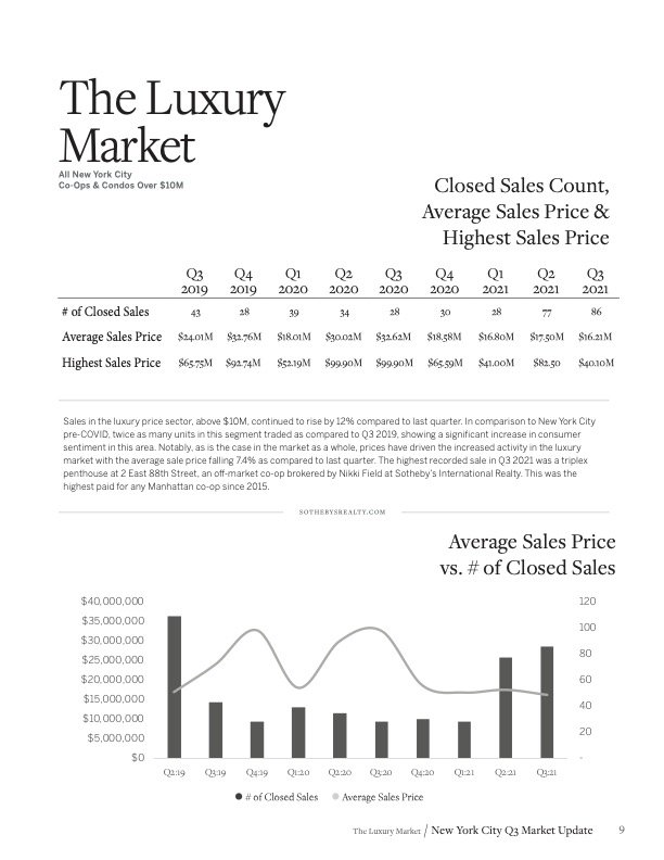 Martine Capdevielle_Sothebys NYC Real Estate Market Report_Q3 2021_9.jpg
