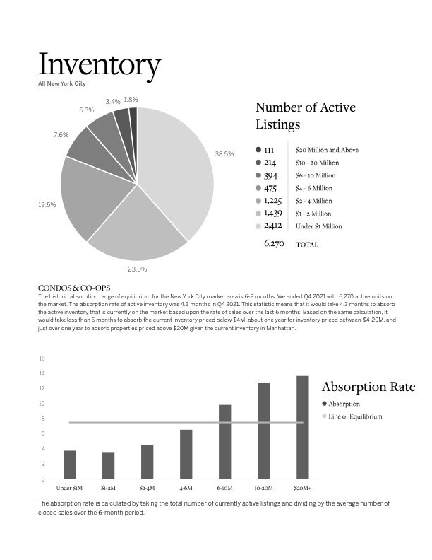 Martine Capdevielle_Sothebys NYC Market Report_Q4 2021_6.jpg
