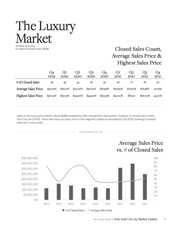 Martine Capdevielle_Sothebys NYC Market Report_Q4 2021_9.jpg