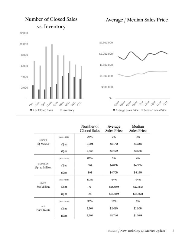 Martine Capdevielle_Sothebys NYC Real Estate Market Report_Q1 2022_5.jpg
