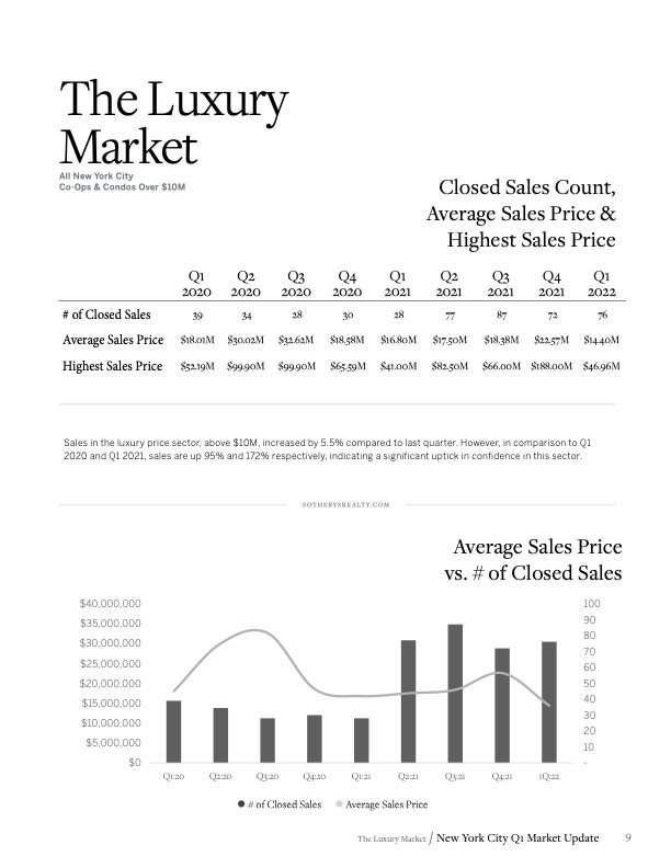 Martine Capdevielle_Sothebys NYC Real Estate Market Report_Q1 2022_9.jpg
