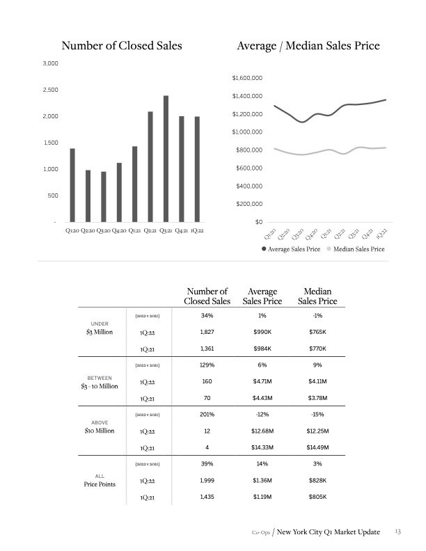 Martine Capdevielle_Sothebys NYC Real Estate Market Report_Q1 2022_13.jpg