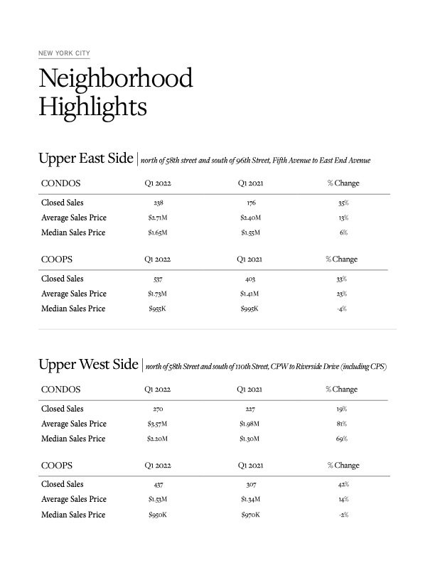 Martine Capdevielle_Sothebys NYC Real Estate Market Report_Q1 2022_14.jpg