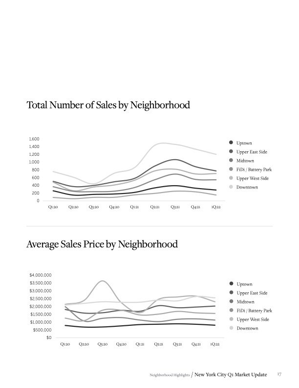 Martine Capdevielle_Sothebys NYC Real Estate Market Report_Q1 2022_17.jpg