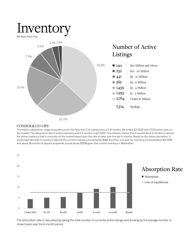 Martine Capdevielle_Sothebys NYC Real Estate Market Report_Q2 2022_6.jpg