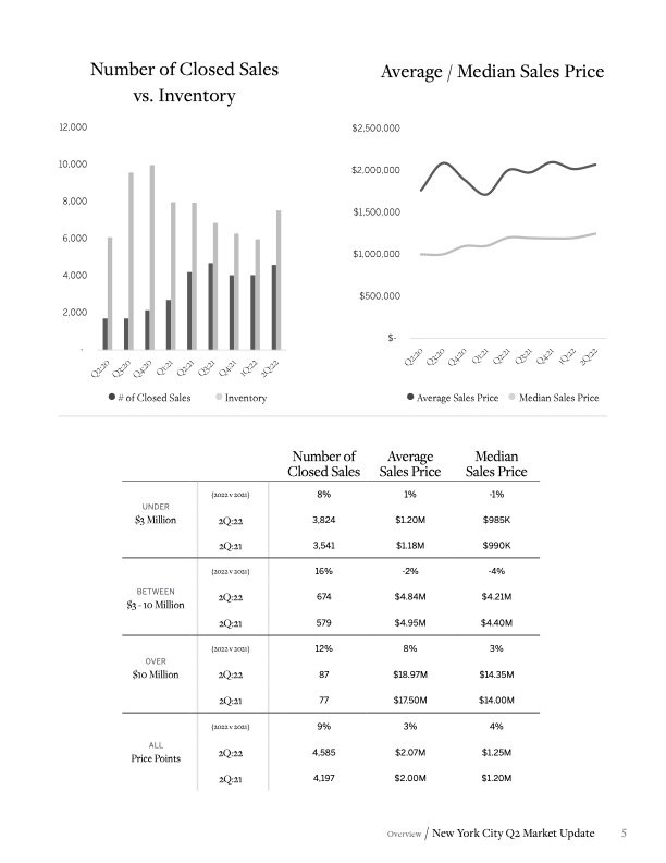 Martine Capdevielle_Sothebys NYC Real Estate Market Report_Q2 2022_5.jpg