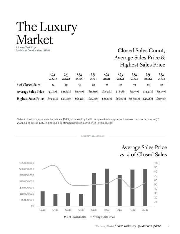 Martine Capdevielle_Sothebys NYC Real Estate Market Report_Q2 2022_9.jpg