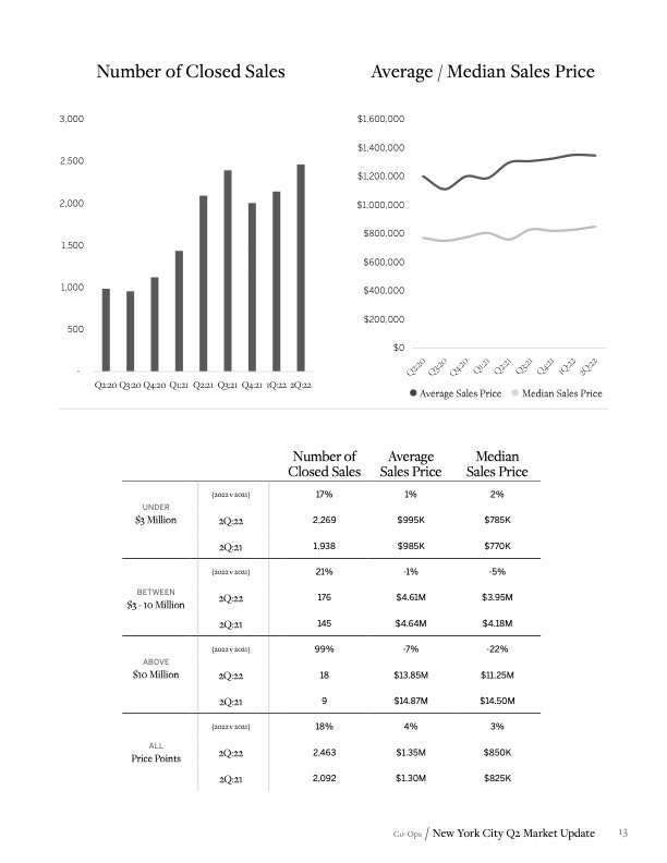 Martine Capdevielle_Sothebys NYC Real Estate Market Report_Q2 2022_13.jpg