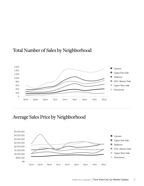 Martine Capdevielle_Sothebys NYC Real Estate Market Report_Q2 2022_17.jpg