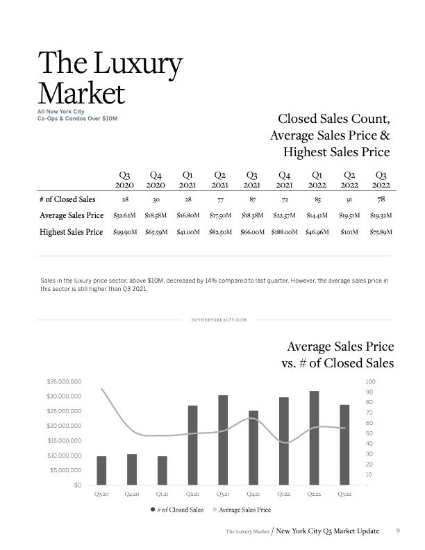 Martine Capdevielle_Sothebys NYC Real Estate Market Report_Q3 2022_9.jpg