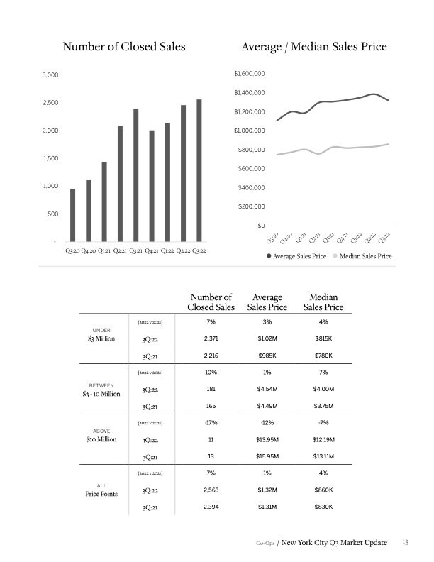 Martine Capdevielle_Sothebys NYC Real Estate Market Report_Q3 2022_13.jpg