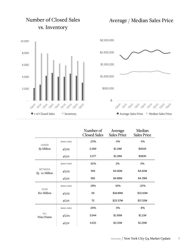 Martine Capdevielle_Sothebys NYC Real Estate Market Report_Q4 2022_5.jpg