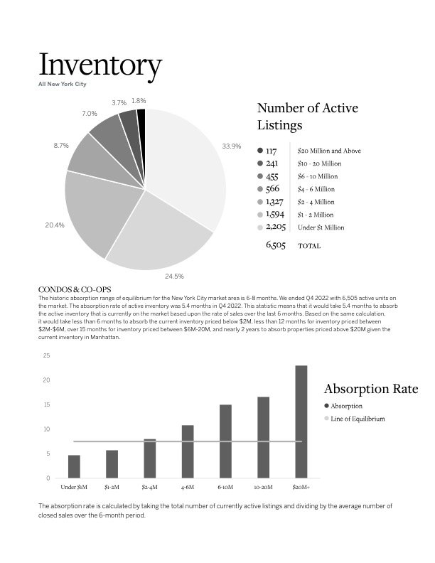 Martine Capdevielle_Sothebys NYC Real Estate Market Report_Q4 2022_6.jpg