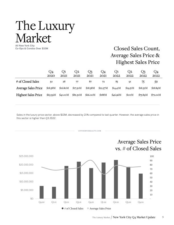 Martine Capdevielle_Sothebys NYC Real Estate Market Report_Q4 2022_9.jpg