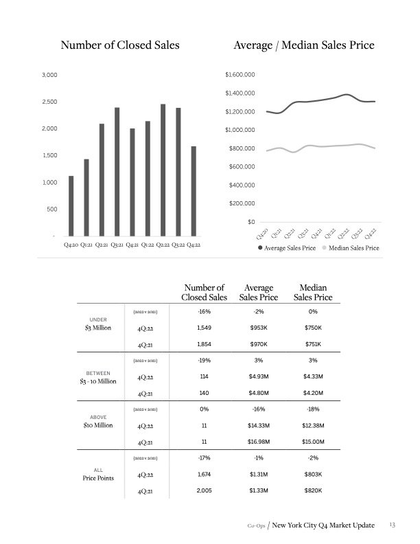 Martine Capdevielle_Sothebys NYC Real Estate Market Report_Q4 2022_13.jpg