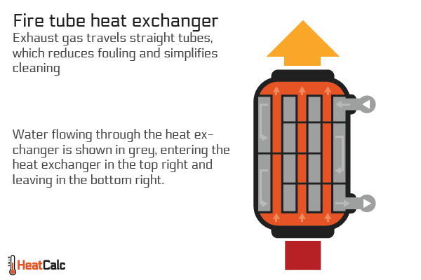 Fire tube or smoke tube heat exchanger