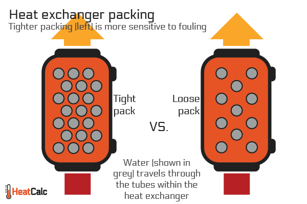 Tight packing (left) is more sensitive to fouling than loose packing (right)