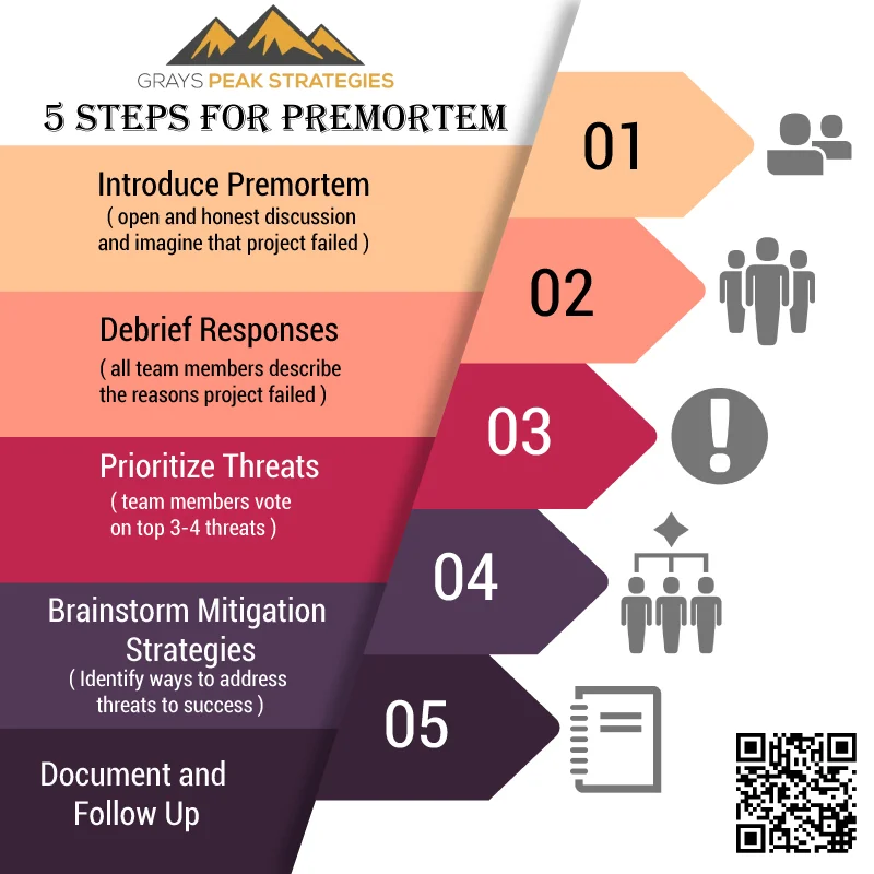 An Ounce of Premortem is worth a Pound of Success