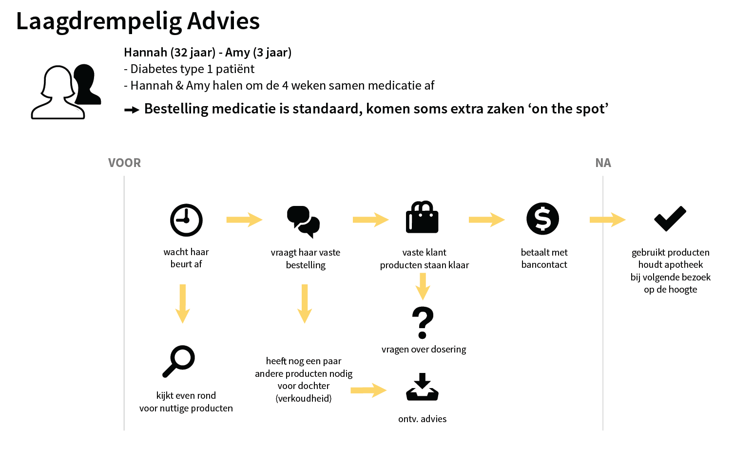 Customer journey, digitaal en fysiek