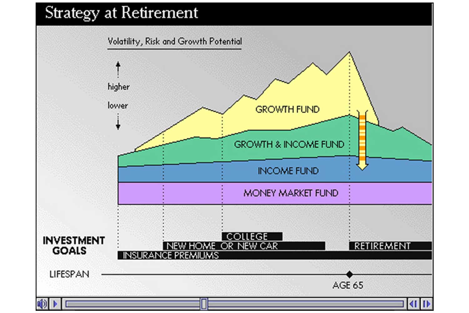  A generalized life-long investment strategy is visualized in this animation. It shows how a plan starts with secure funds, then progressively adds higher growth investments, which are the first to be withdrawn during retirement years. 