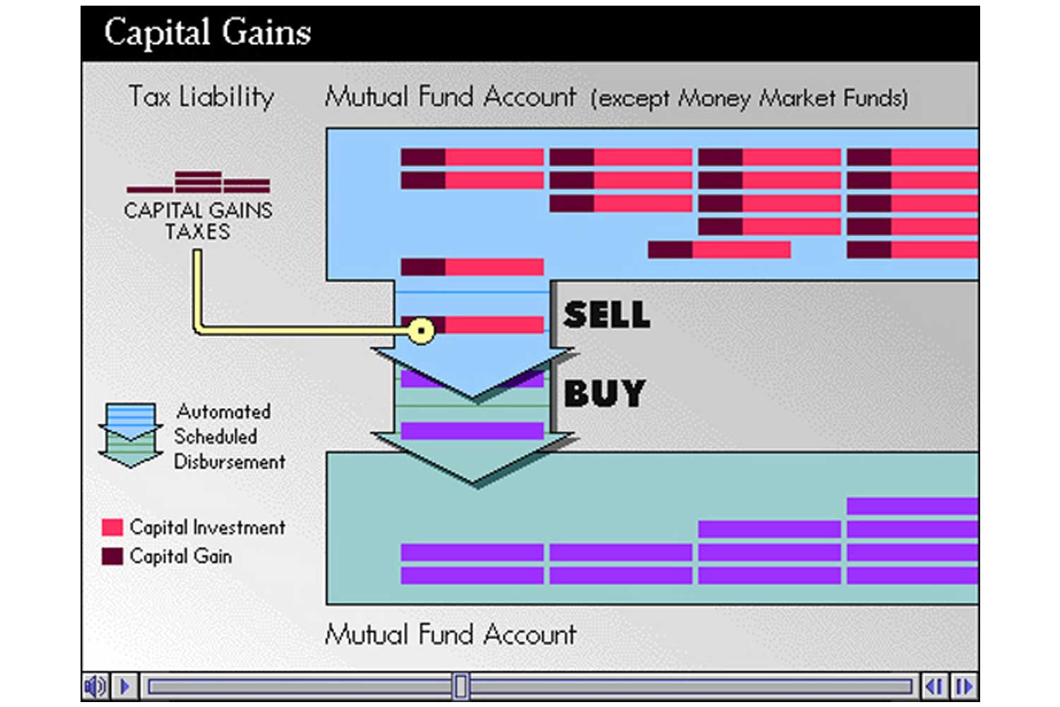  This animation visualizes the process of transferring mutual funds to another account. Since the value of mutual funds can change, there may be capital gains taxes to pay. 