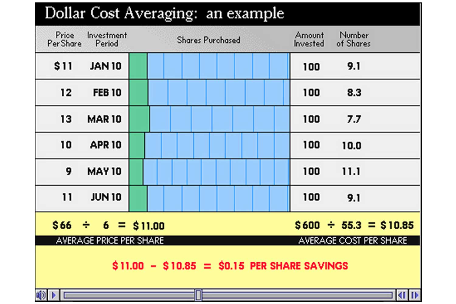  Dollar cost averaging is a strategy to facilitate consistent investment and manage the fluctuating cost of shares over time. This visualization shows how the process works, and the savings that can be achieved. 