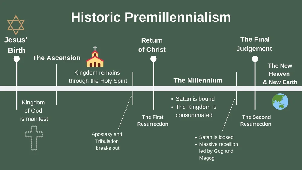 Historic Premillennialism.jpg