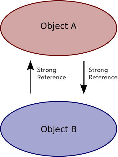retain-cycle copy