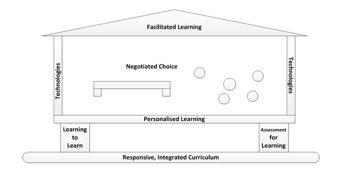  Student-Learner Agency - A model by Mary-Anne Murphy 