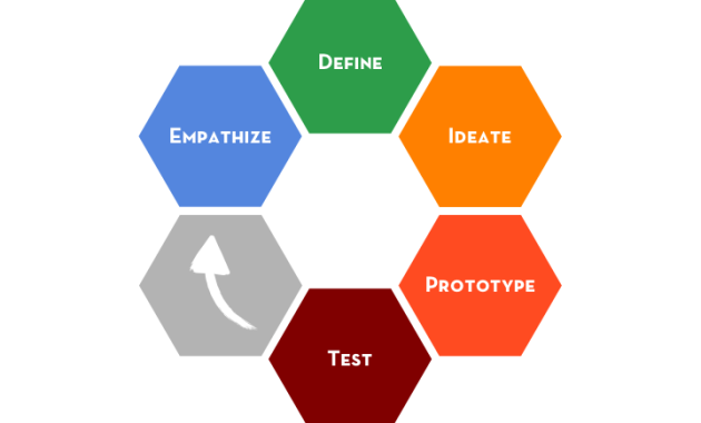 Human-Centered Design Thinking process