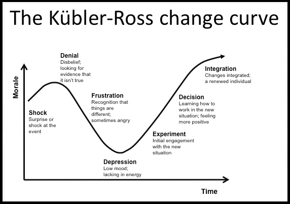 Kubler Ross chnage curve.png