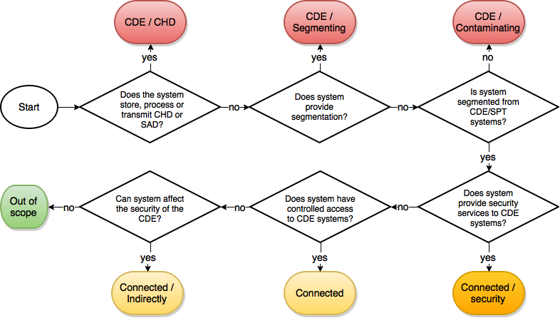 PCI Scoping Type Decision tree