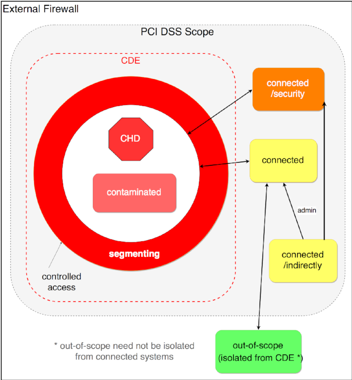 PCI Scope Type Diagram