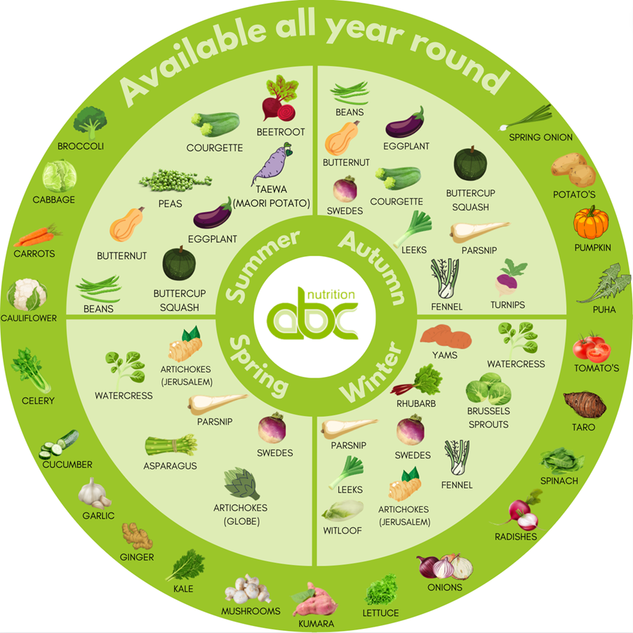 Why you should buy fruit and vege in season — ABC Nutrition