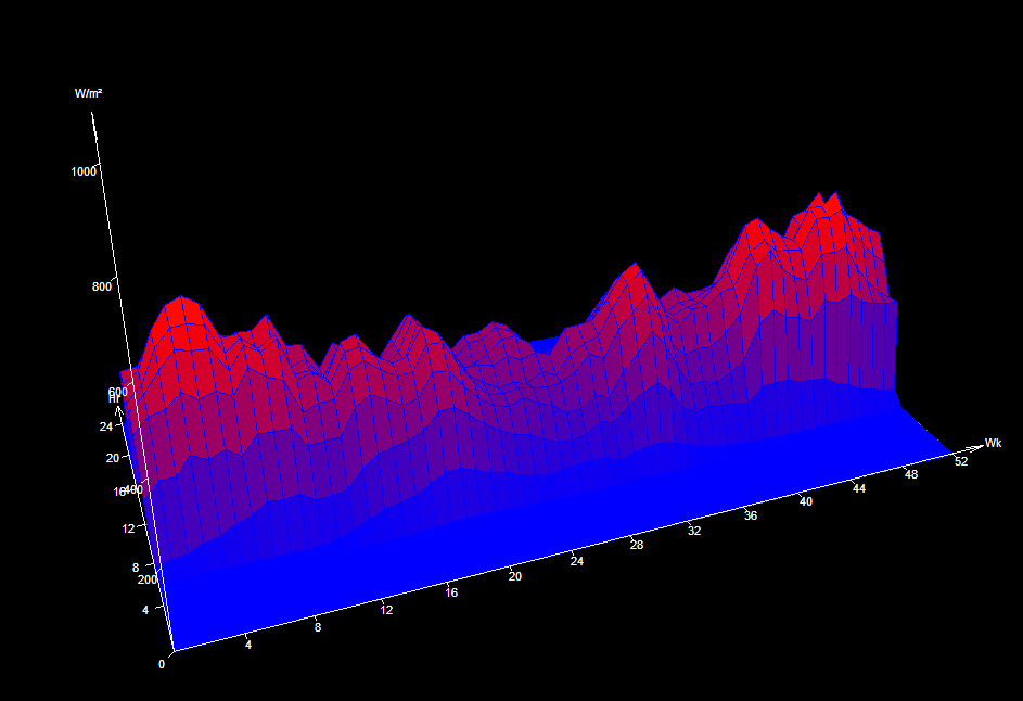 Weekly Direct Solar Radiation.png