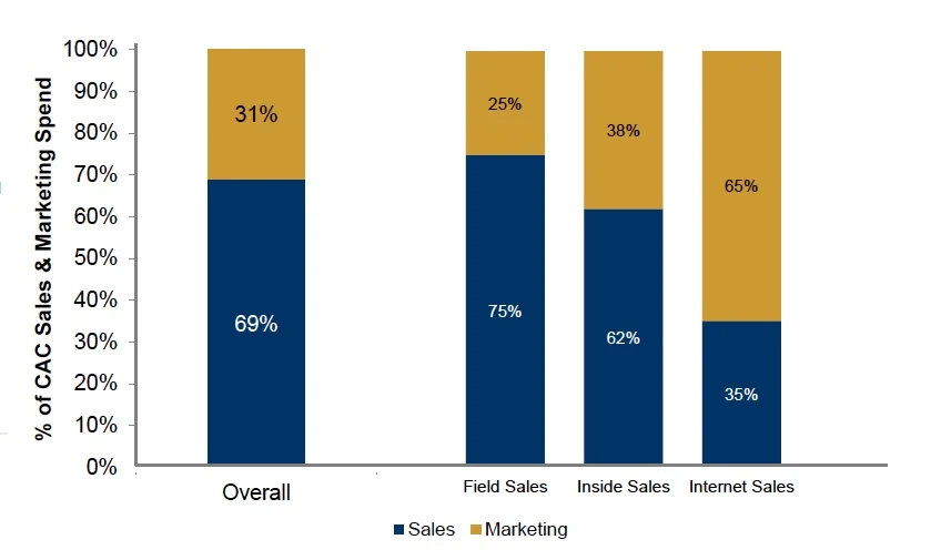 Source: 2015 Pacific Crest Private SaaS Company Survey , October 16, 2015