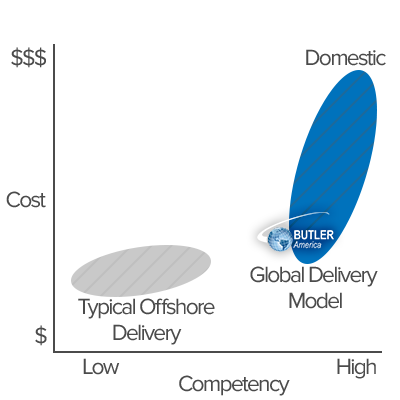 Chart showing Butler America's unique offering of high-quality solutions and competitive costs both domestically and globally.
