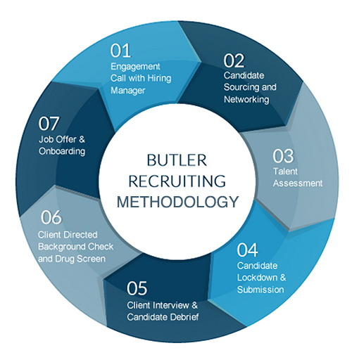 Butler's 7-step Recruiting Process
