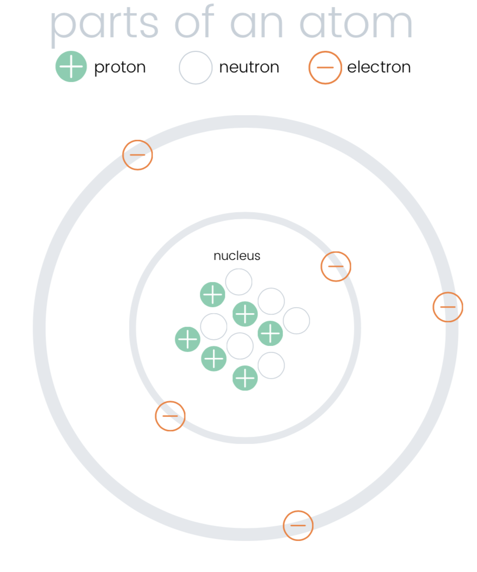 Parts of an Atom (FREE PRINTABLE PLAYDOUGH MAT) — Blog & DIY With Regard To Parts Of An Atom Worksheet