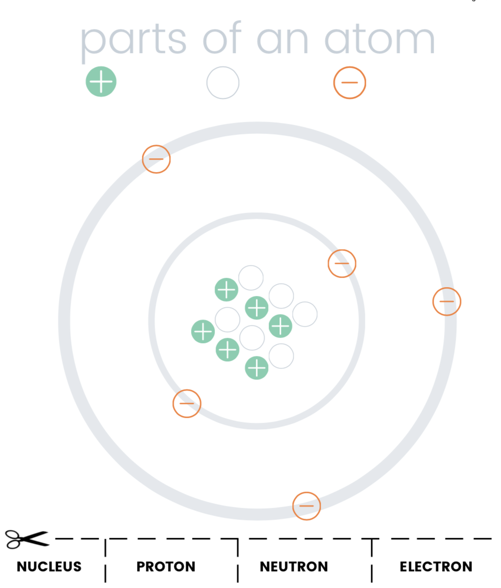 Parts of an Atom (FREE PRINTABLE PLAYDOUGH MAT) — Blog & DIY Intended For Parts Of An Atom Worksheet