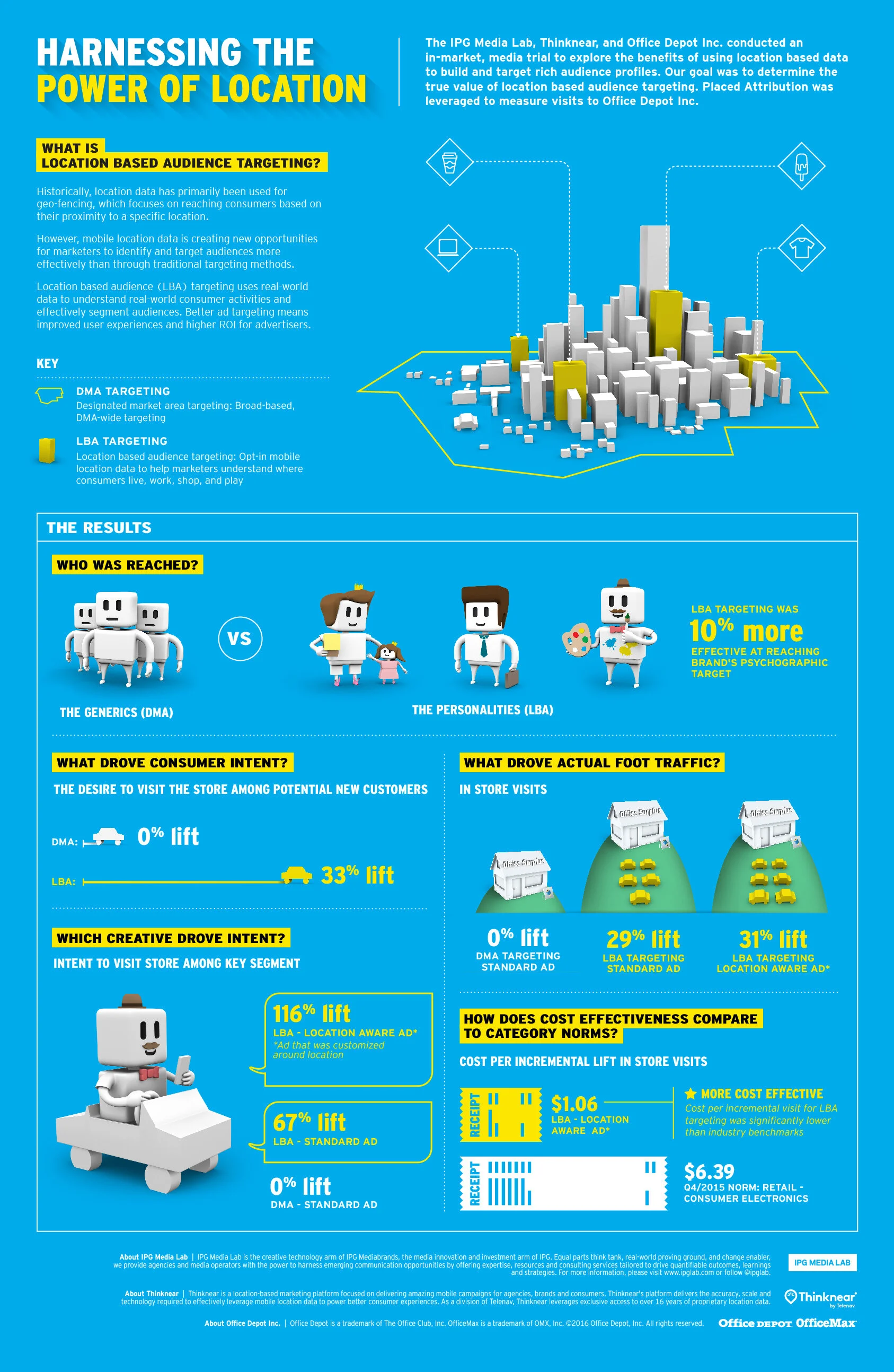 Inforgraphic: Power of Location