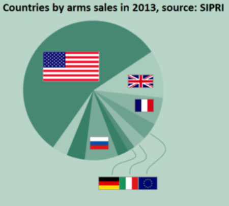 Arms sales by nation (graph by Crosswords)