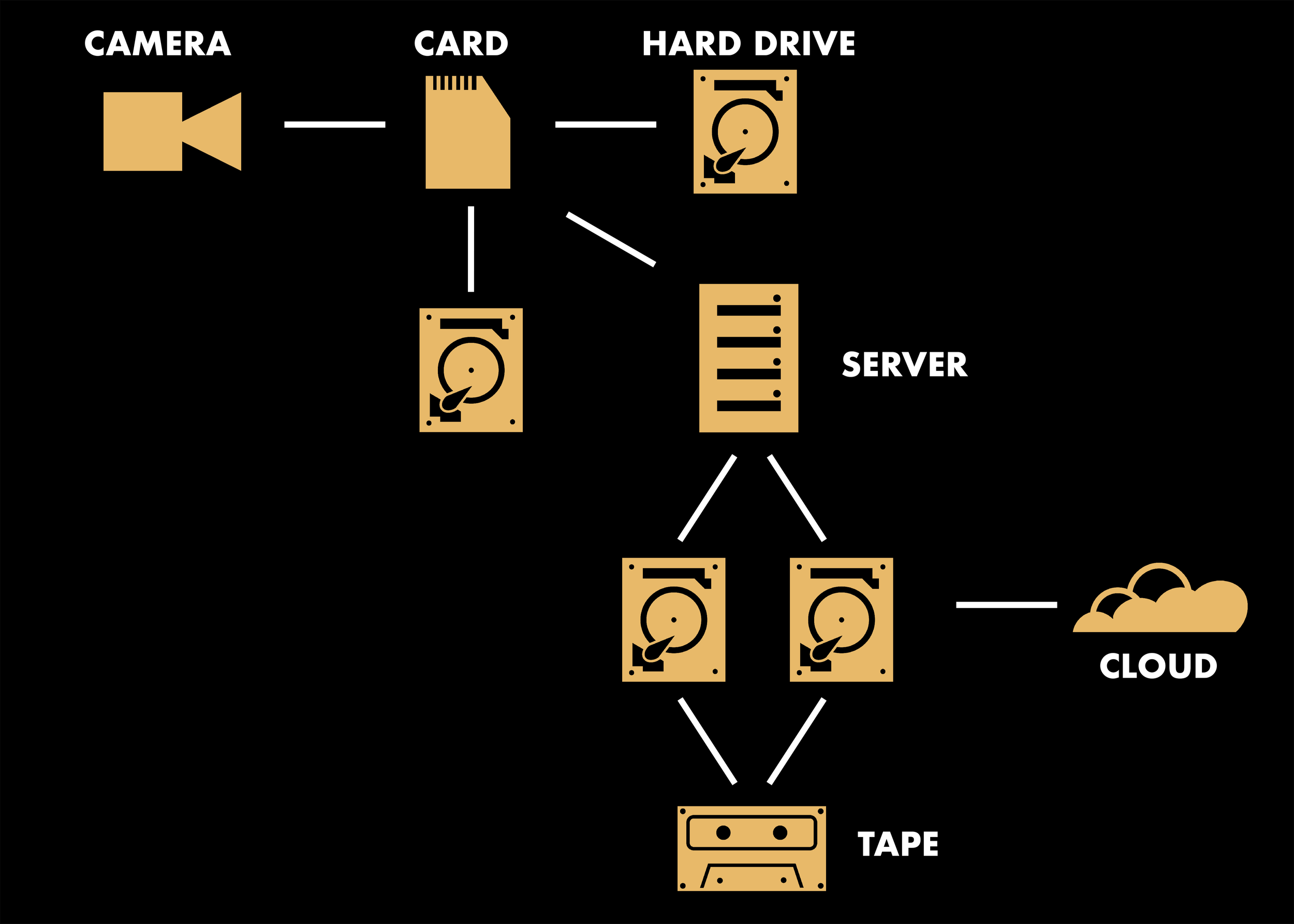 Data Storage Commitment Once Films — ONCE FILMS