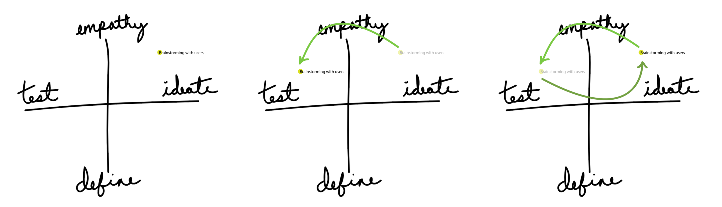 The node “Brainstorming with users” might move between the Empathy/Ideate and Empathy/Test quadrants.