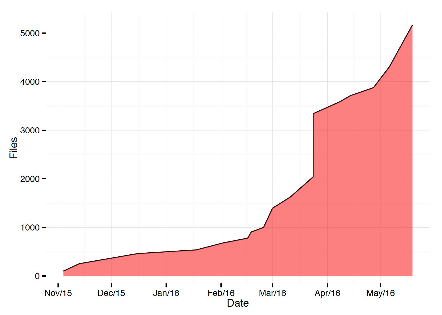 First 6 Months: Sequence Data Ingested by MyTardis-Seq (1.6TB