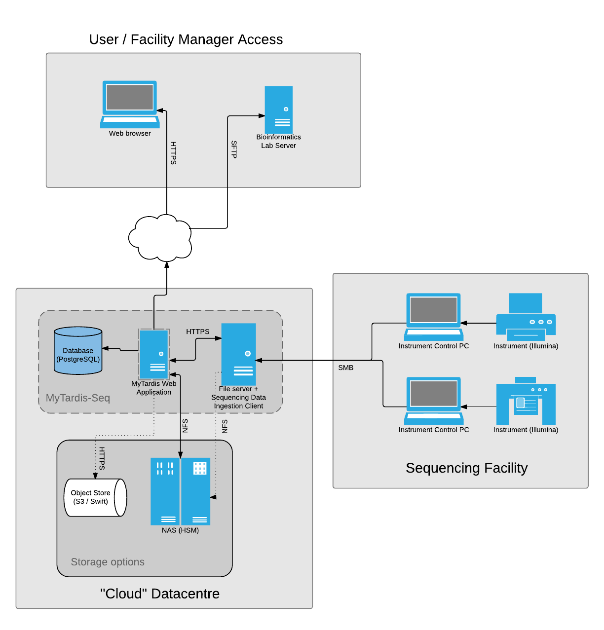 Example architecture of a production MyTardis-Seq installation. This setup closely reflects the production system currently in use at MHTP Genomics.