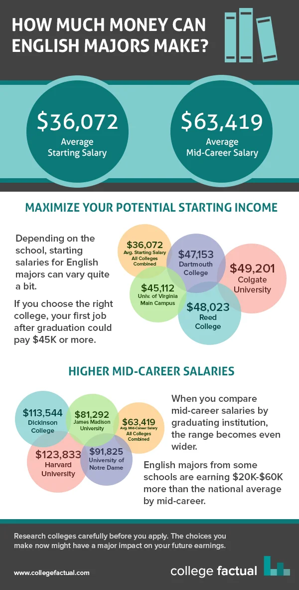 How Much Money Can English Majors Make 2