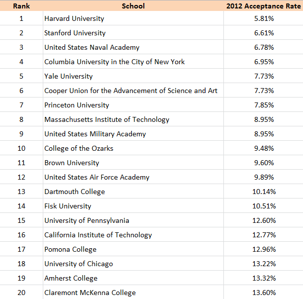 Are You Harvard Material? Top 20 Schools With the Lowest Acceptance Rates —  College Factual for Students